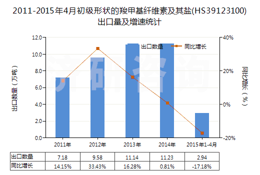 2011-2015年4月初級形狀的羧甲基纖維素及其鹽(HS39123100)出口量及增速統(tǒng)計